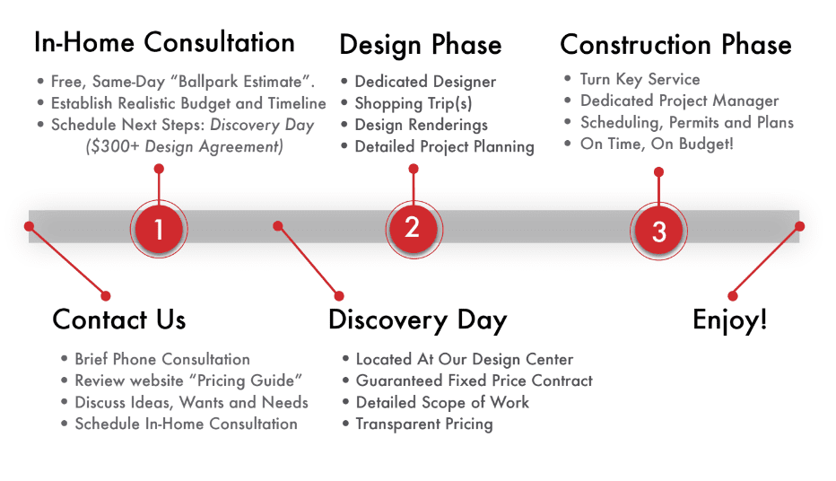 Our Remodeling Process